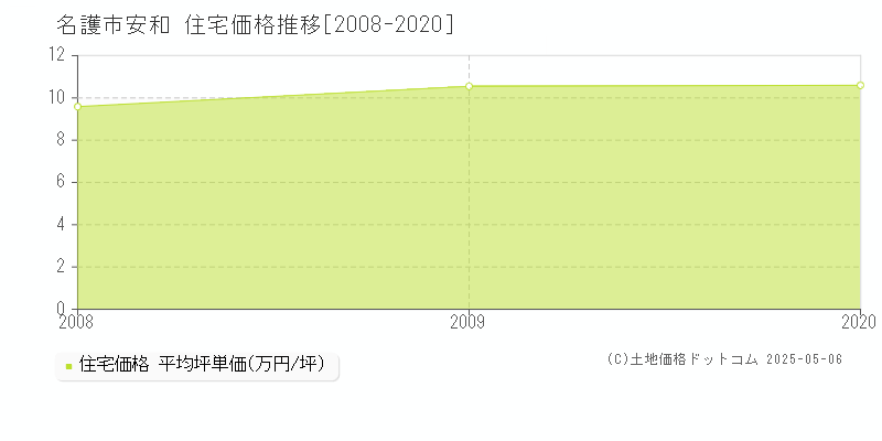 安和(名護市)の住宅価格推移グラフ(坪単価)[2008-2020年]