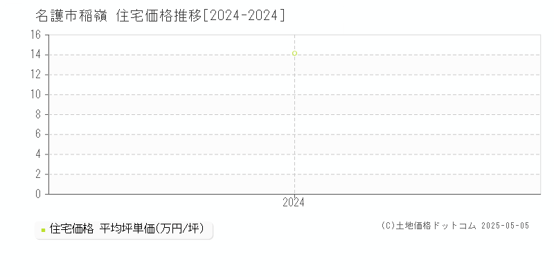 稲嶺(名護市)の住宅価格推移グラフ(坪単価)[2024-2024年]