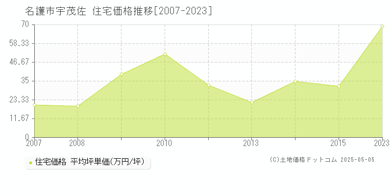 宇茂佐(名護市)の住宅価格推移グラフ(坪単価)[2007-2023年]