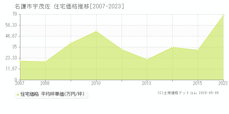 名護市宇茂佐の住宅価格推移グラフ 