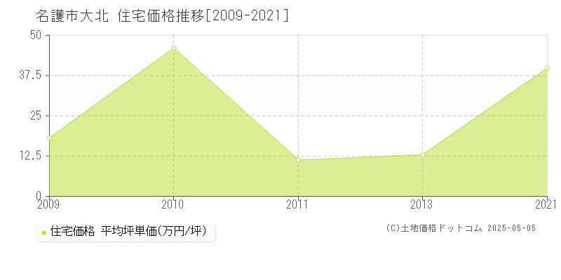 大北(名護市)の住宅価格推移グラフ(坪単価)[2009-2021年]
