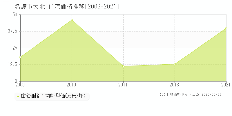 名護市大北の住宅価格推移グラフ 