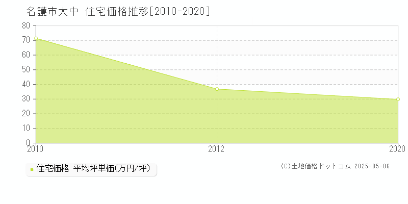 名護市大中の住宅価格推移グラフ 