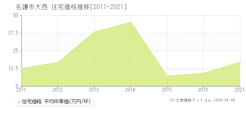 大西(名護市)の住宅価格推移グラフ(坪単価)[2011-2021年]
