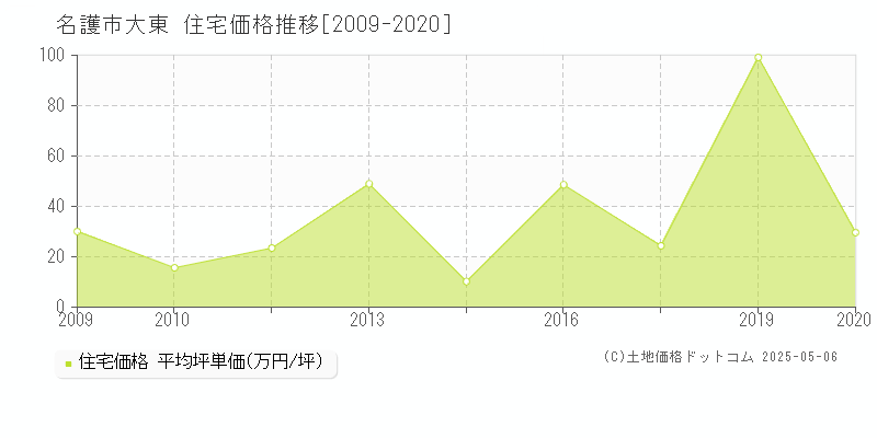 大東(名護市)の住宅価格推移グラフ(坪単価)[2009-2020年]