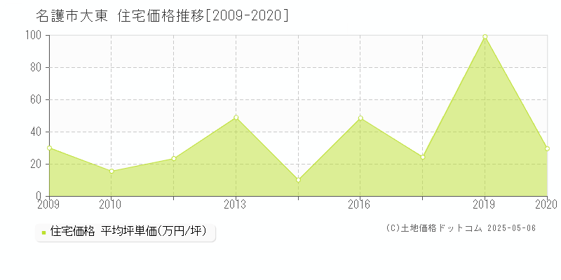 名護市大東の住宅価格推移グラフ 