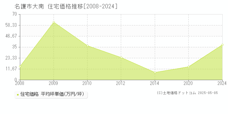 大南(名護市)の住宅価格推移グラフ(坪単価)[2008-2024年]