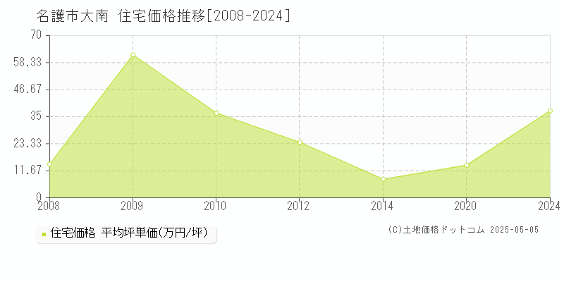 名護市大南の住宅価格推移グラフ 