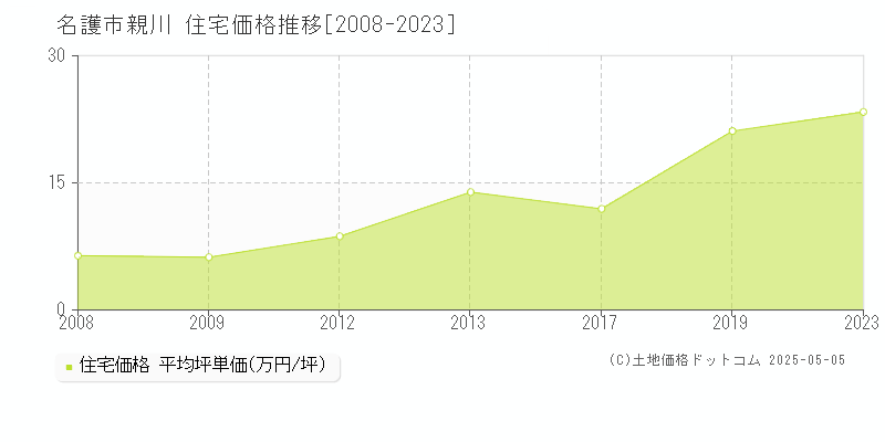親川(名護市)の住宅価格推移グラフ(坪単価)[2008-2023年]