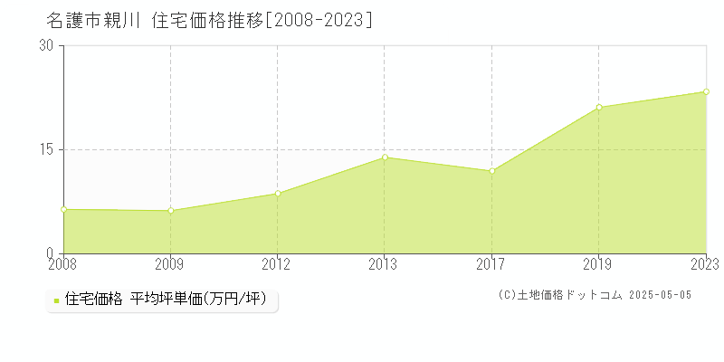 名護市親川の住宅価格推移グラフ 