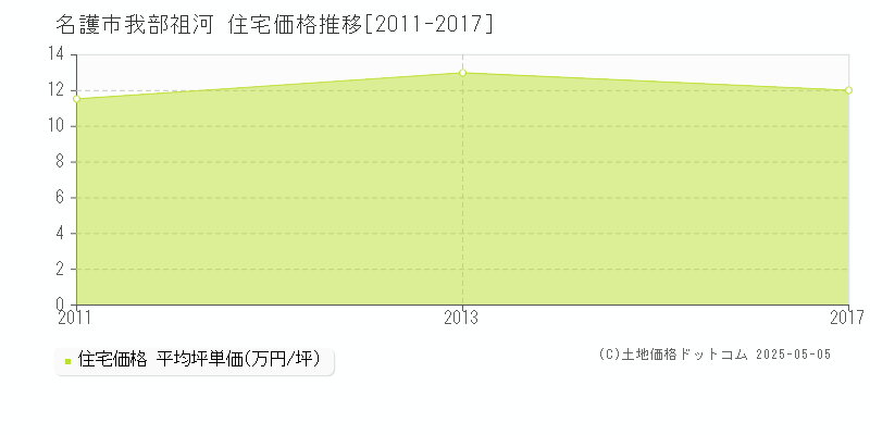 我部祖河(名護市)の住宅価格推移グラフ(坪単価)[2011-2017年]