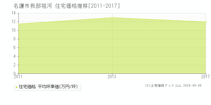 名護市我部祖河の住宅価格推移グラフ 