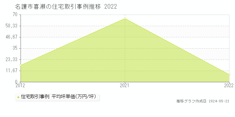 名護市喜瀬の住宅価格推移グラフ 