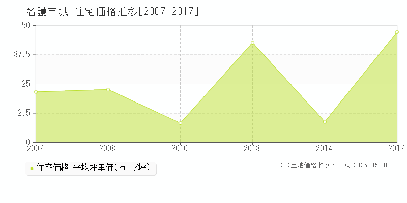 名護市城の住宅価格推移グラフ 