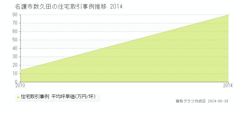 名護市数久田の住宅価格推移グラフ 
