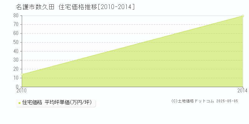 数久田(名護市)の住宅価格推移グラフ(坪単価)[2010-2014年]
