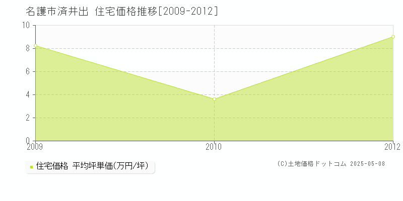 済井出(名護市)の住宅価格推移グラフ(坪単価)[2009-2012年]