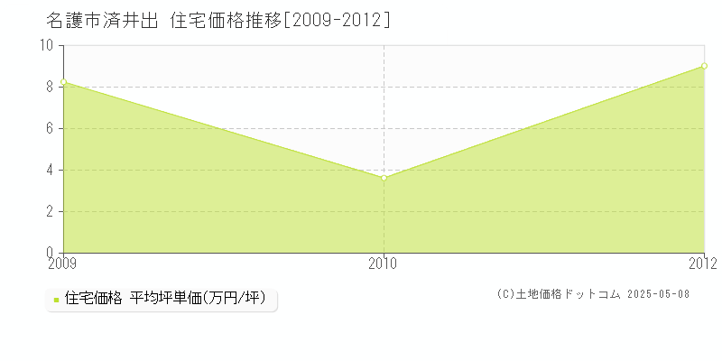 名護市済井出の住宅価格推移グラフ 