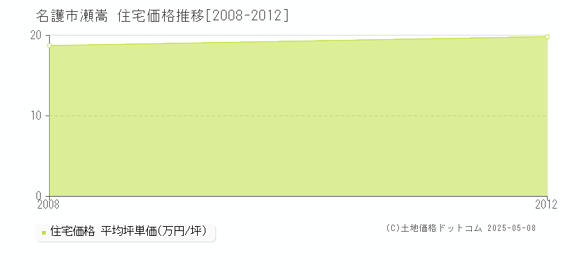 瀬嵩(名護市)の住宅価格推移グラフ(坪単価)[2008-2012年]