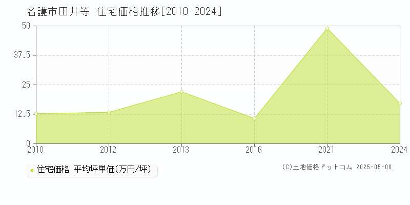 田井等(名護市)の住宅価格推移グラフ(坪単価)[2010-2024年]