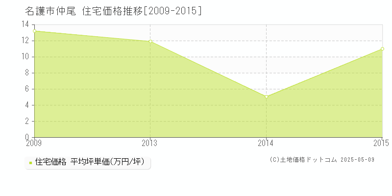 仲尾(名護市)の住宅価格推移グラフ(坪単価)[2009-2015年]