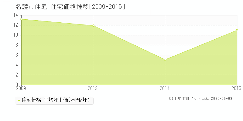 名護市仲尾の住宅価格推移グラフ 