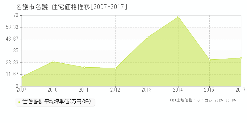 名護(名護市)の住宅価格推移グラフ(坪単価)[2007-2017年]