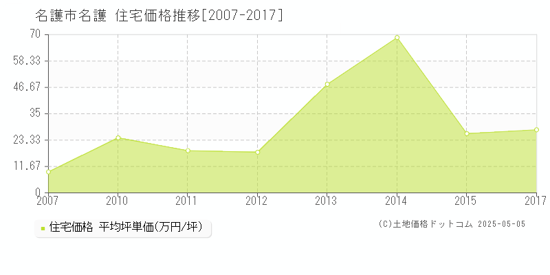 名護市名護の住宅価格推移グラフ 