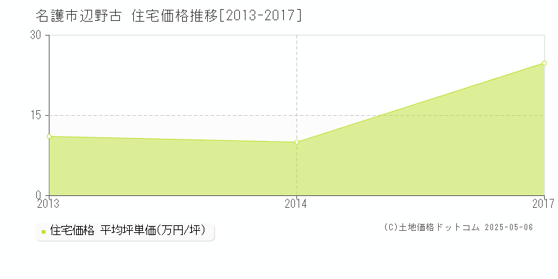 辺野古(名護市)の住宅価格推移グラフ(坪単価)[2013-2017年]