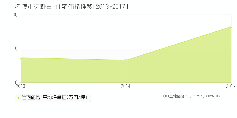 名護市辺野古の住宅価格推移グラフ 