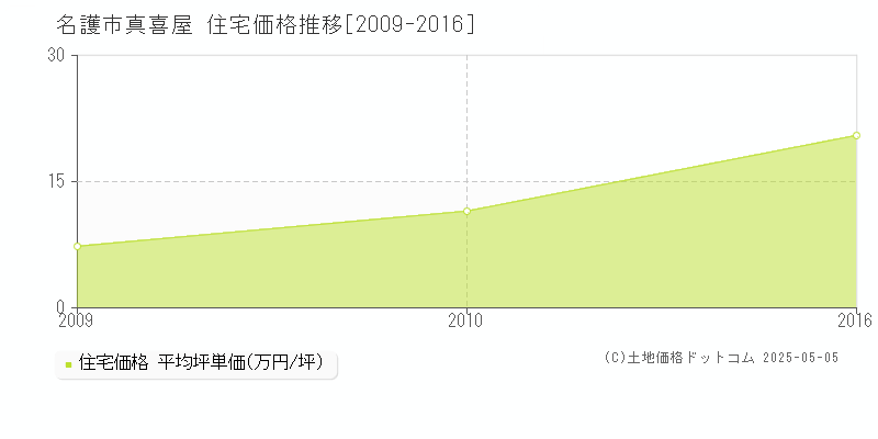 真喜屋(名護市)の住宅価格推移グラフ(坪単価)[2009-2016年]