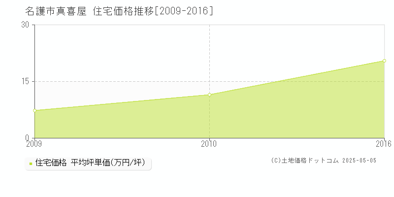 名護市真喜屋の住宅価格推移グラフ 