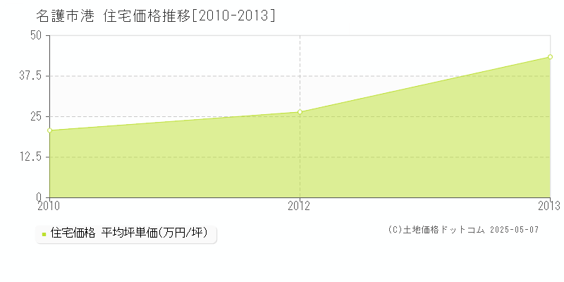 港(名護市)の住宅価格推移グラフ(坪単価)[2010-2013年]