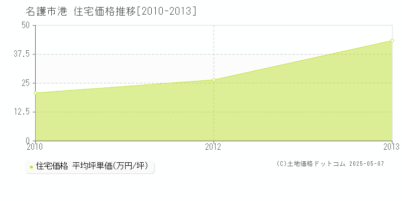 名護市港の住宅価格推移グラフ 