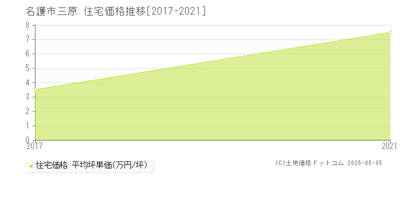 三原(名護市)の住宅価格推移グラフ(坪単価)[2017-2021年]