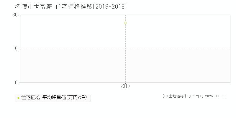 世冨慶(名護市)の住宅価格推移グラフ(坪単価)[2018-2018年]