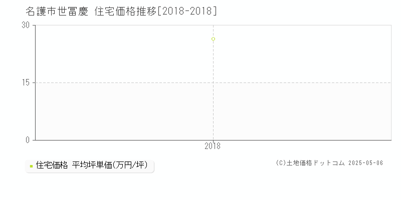 名護市世冨慶の住宅価格推移グラフ 