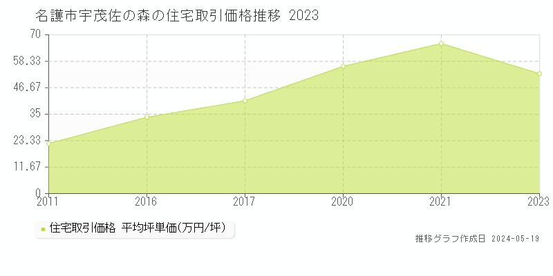 名護市宇茂佐の森の住宅価格推移グラフ 