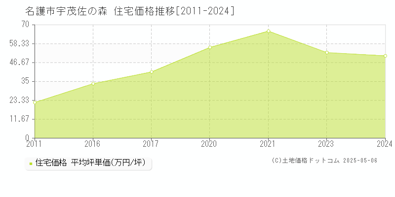 宇茂佐の森(名護市)の住宅価格推移グラフ(坪単価)[2011-2024年]