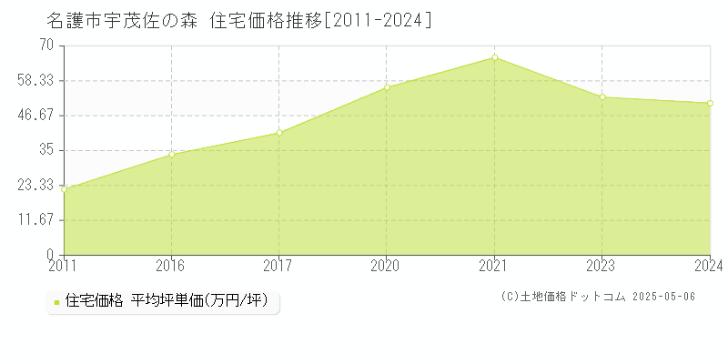 名護市宇茂佐の森の住宅価格推移グラフ 