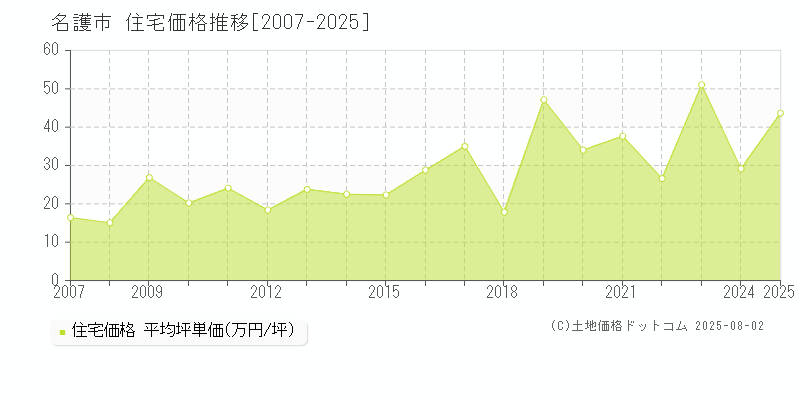 名護市(沖縄県)の住宅価格推移グラフ(坪単価)[2007-2025年]