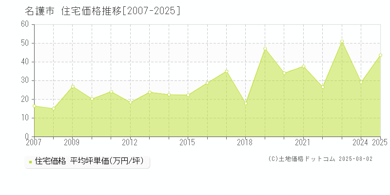 名護市の住宅価格推移グラフ 