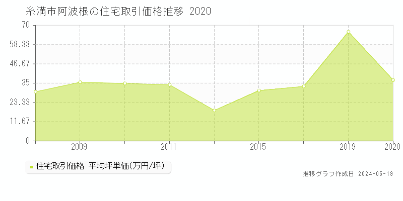 糸満市阿波根の住宅価格推移グラフ 
