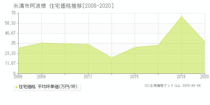 阿波根(糸満市)の住宅価格推移グラフ(坪単価)[2008-2020年]