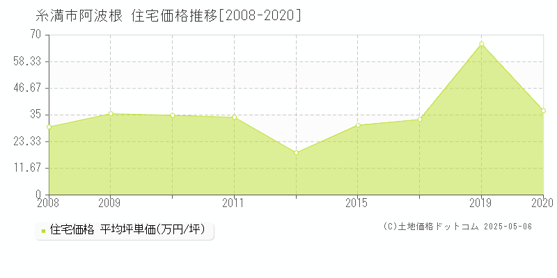 糸満市阿波根の住宅価格推移グラフ 