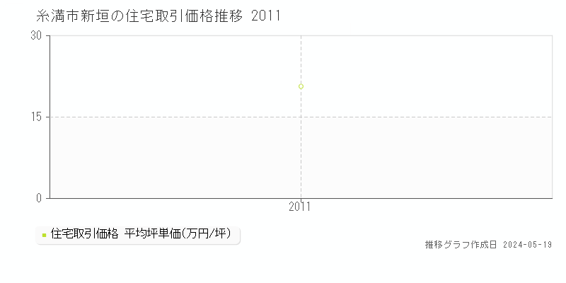 糸満市新垣の住宅価格推移グラフ 