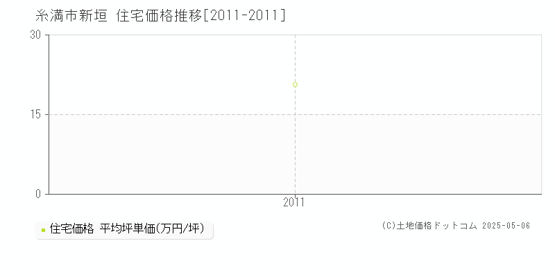 新垣(糸満市)の住宅価格推移グラフ(坪単価)[2011-2011年]