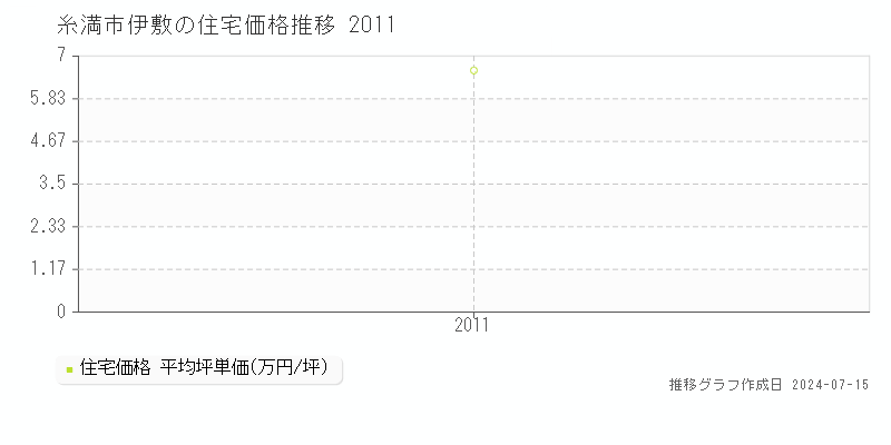 糸満市伊敷の住宅価格推移グラフ 