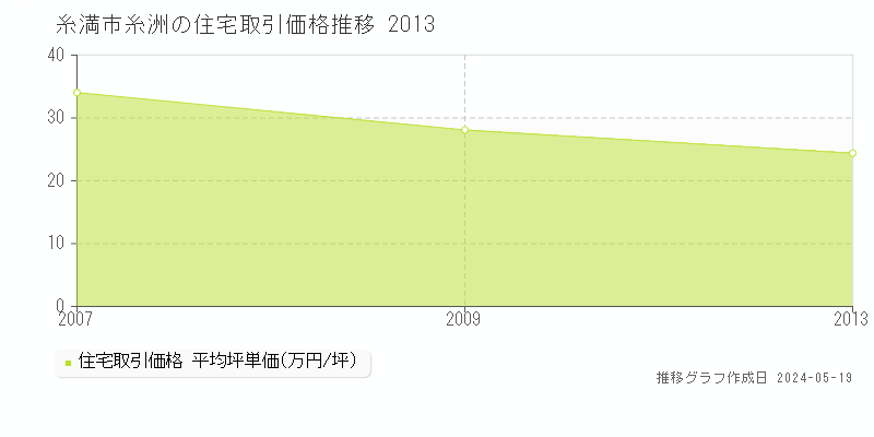 糸満市糸洲の住宅価格推移グラフ 