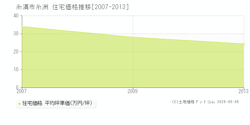 糸洲(糸満市)の住宅価格推移グラフ(坪単価)[2007-2013年]